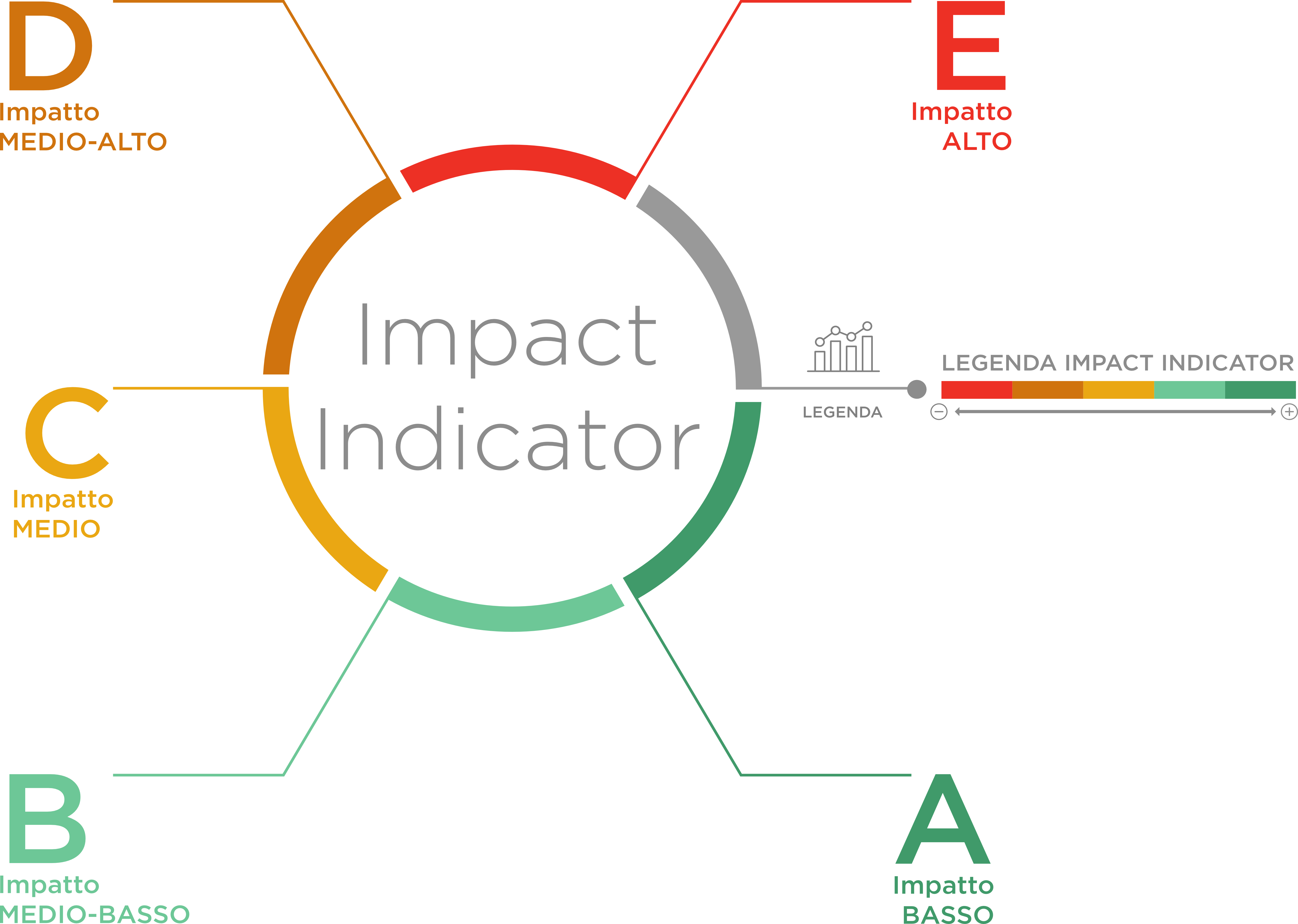 Impact Indicator